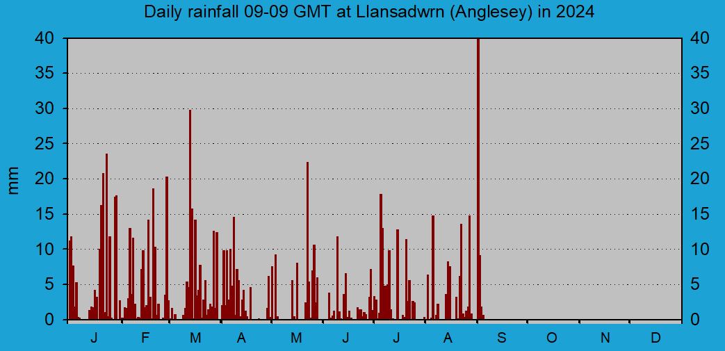 Daily rainfall at Llansadwrn (Anglesey): © 2024 D.Perkins.