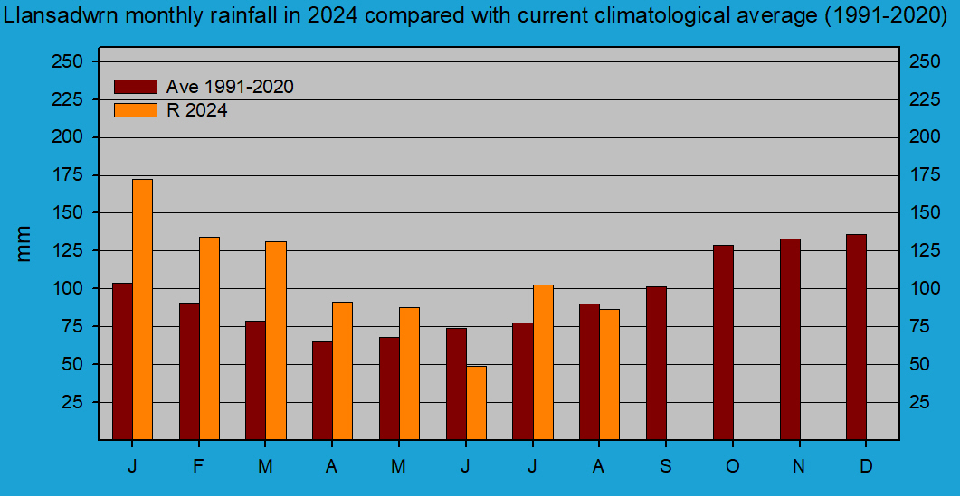 Monthly rainfall at Llansadwrn (Anglesey): © 2024 D.Perkins.