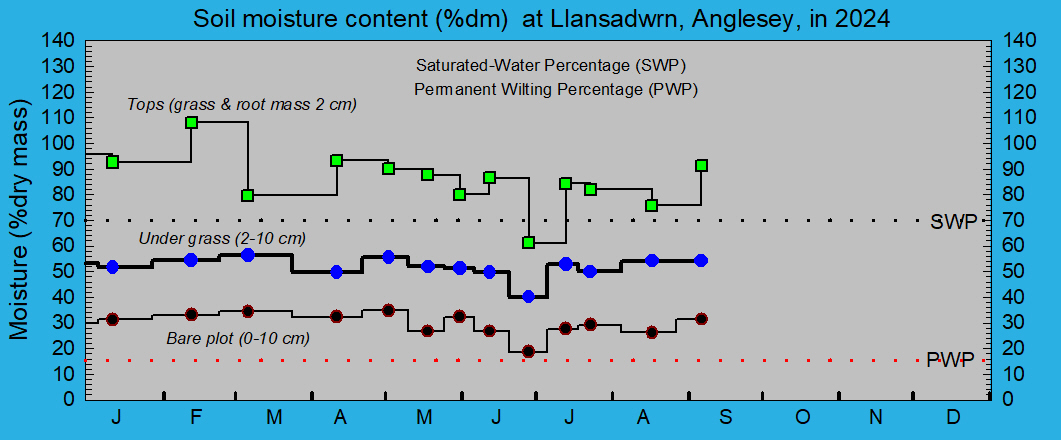 Soil moisture percentage under grass: © 2024 D.Perkins.