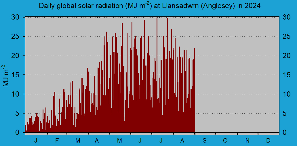 Daily solar radiation in Llansadwrn (midnight to midnight): © 2024 D.Perkins.