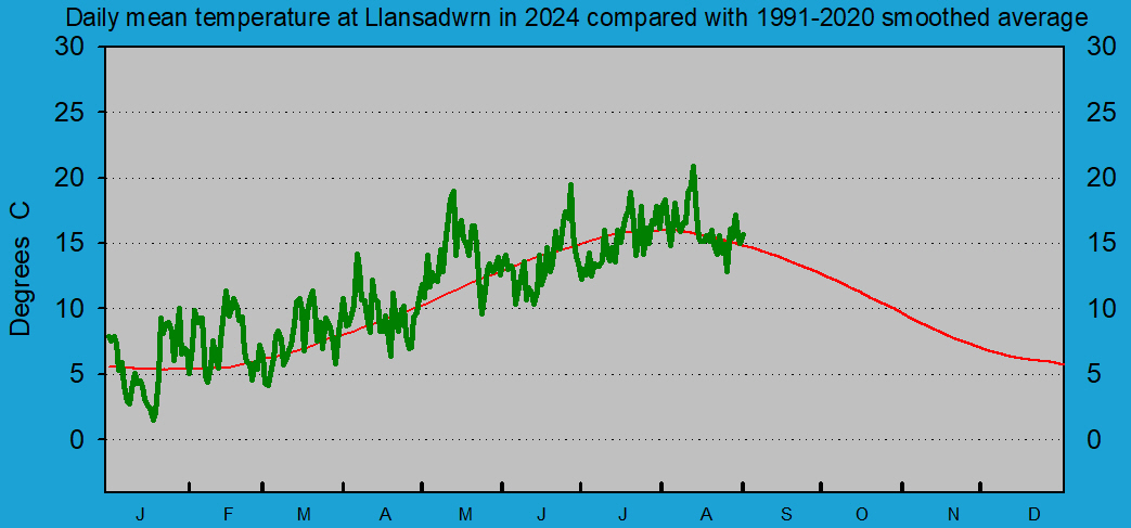 Daily mean temperature at Llansadwrn (Anglesey): © 2024 D.Perkins.