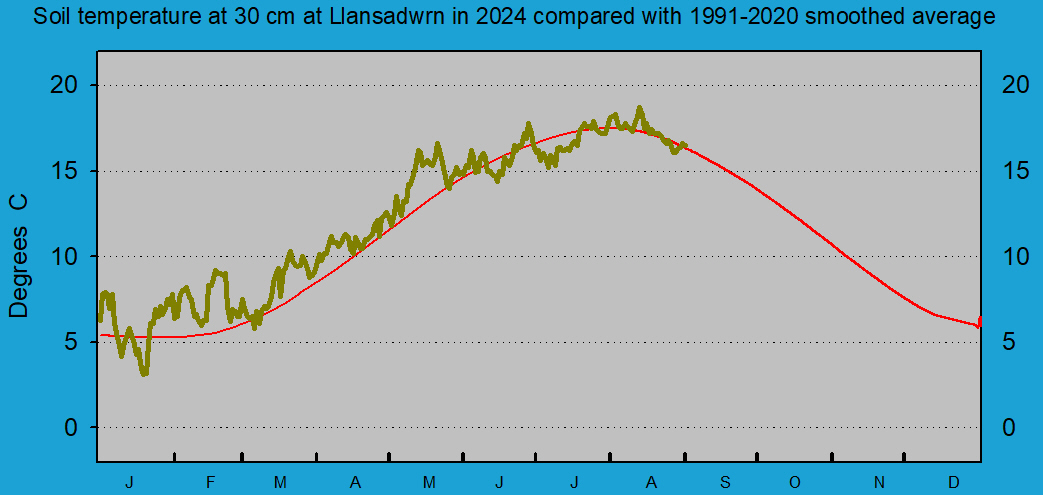 Daily soil temperature at 30 cm at Llansadwrn (Anglesey): © 2024 D.Perkins.