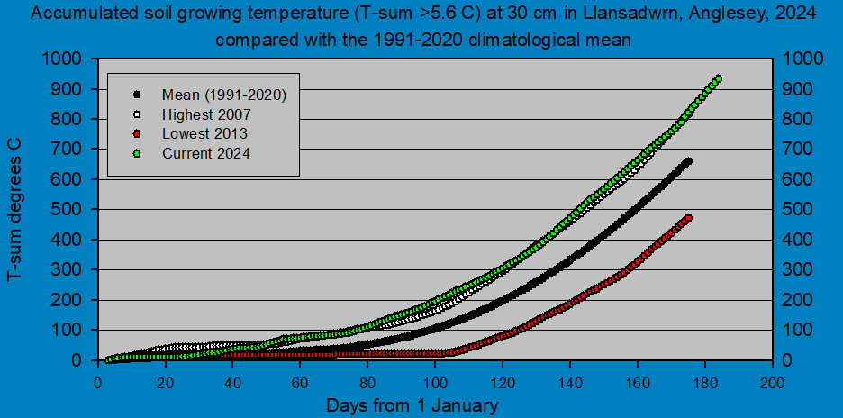 Accumulated 30 cm depth soil growing temperature at Llansadwrn (Anglesey): © 2024 D.Perkins.