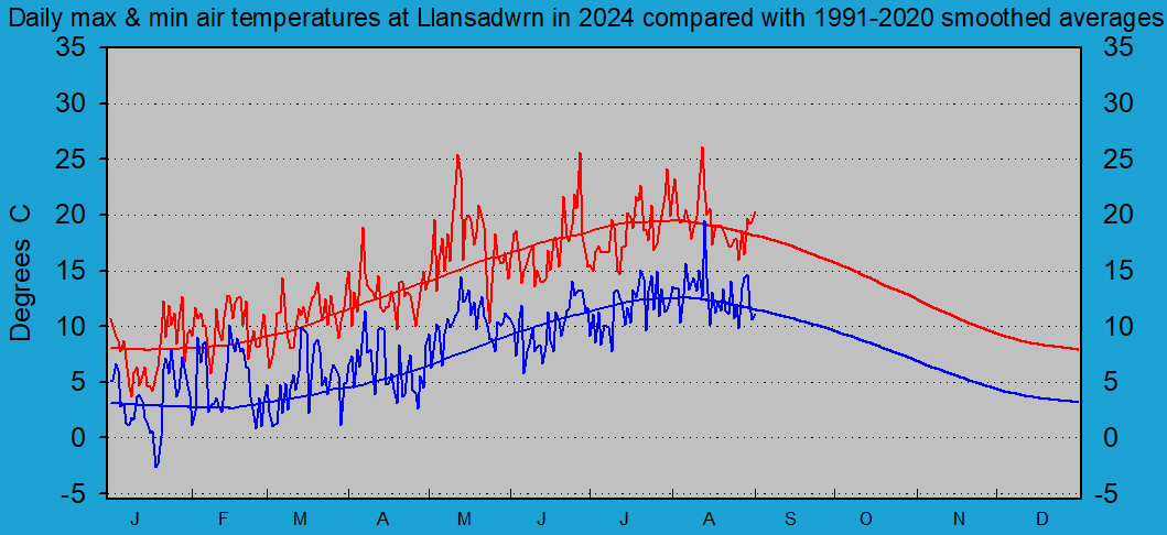 Daily maximum and minimum temperatures at Llansadwrn (Anglesey): © 2024 D.Perkins.