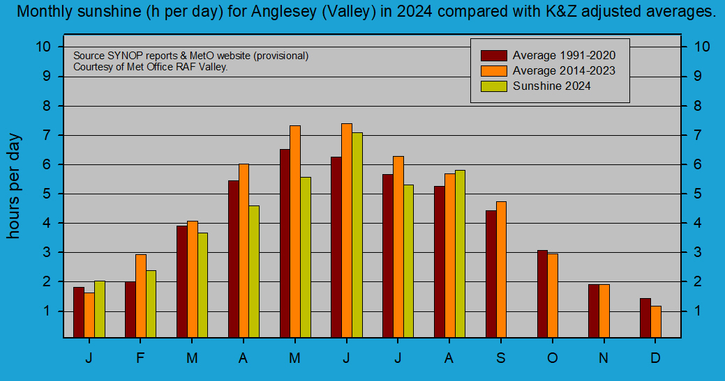 Monthly sunshine at Valley (Anglesey). Source SYNOP reports RAF Valley.