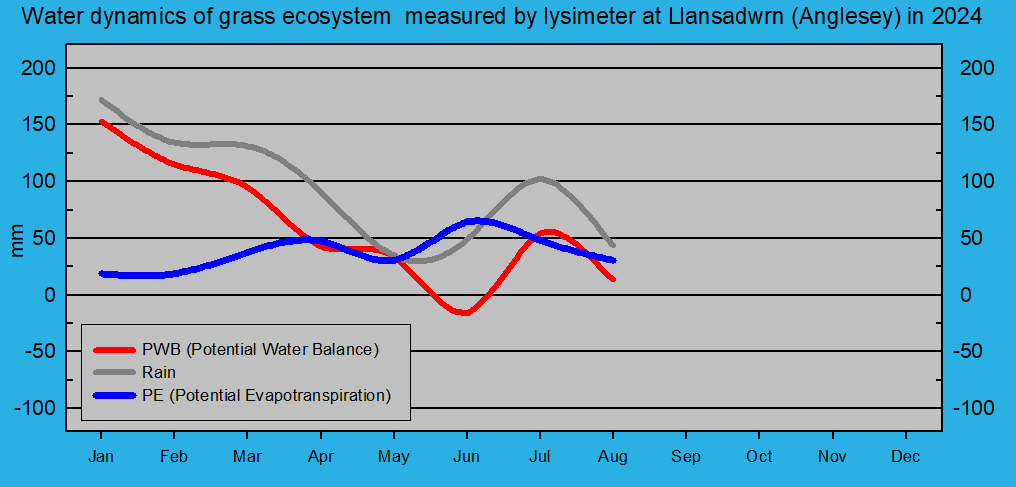 Potential evapotranspiration and water balance at Llansadwrn (Anglesey): © 2024 D.Perkins.