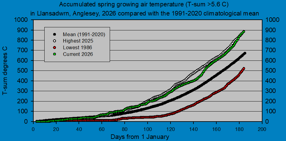 Daily mean accumulated air temperature at Llansadwrn (Anglesey): &copy; 2026 D.Perkins.