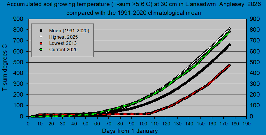 Accumulated 30 cm depth soil growing temperature at Llansadwrn (Anglesey): &copy; 2026 D.Perkins.