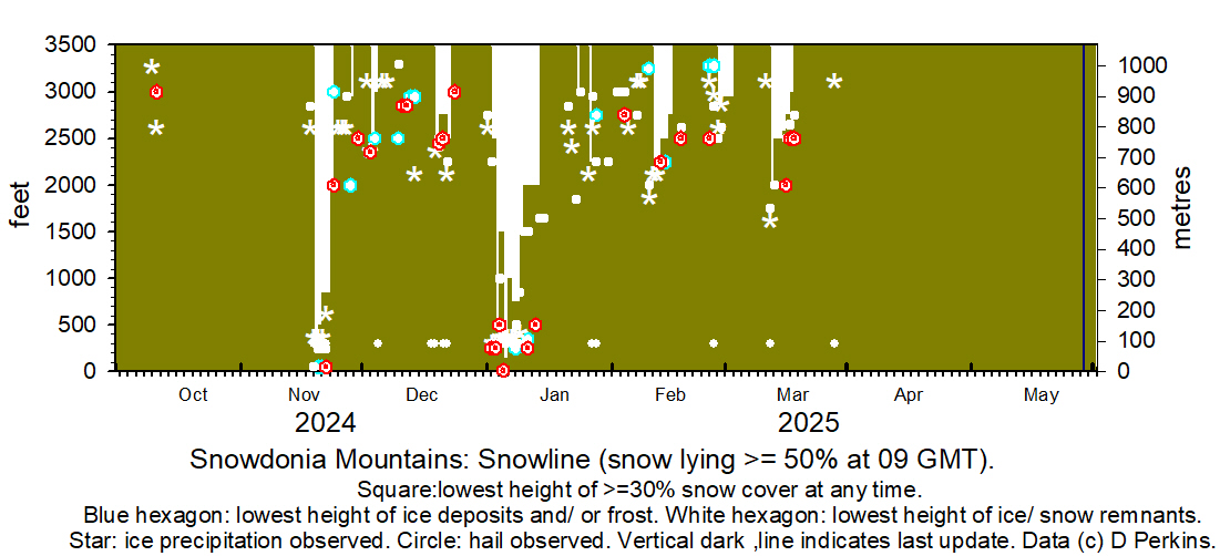 Snowdonia snowline current histogram.