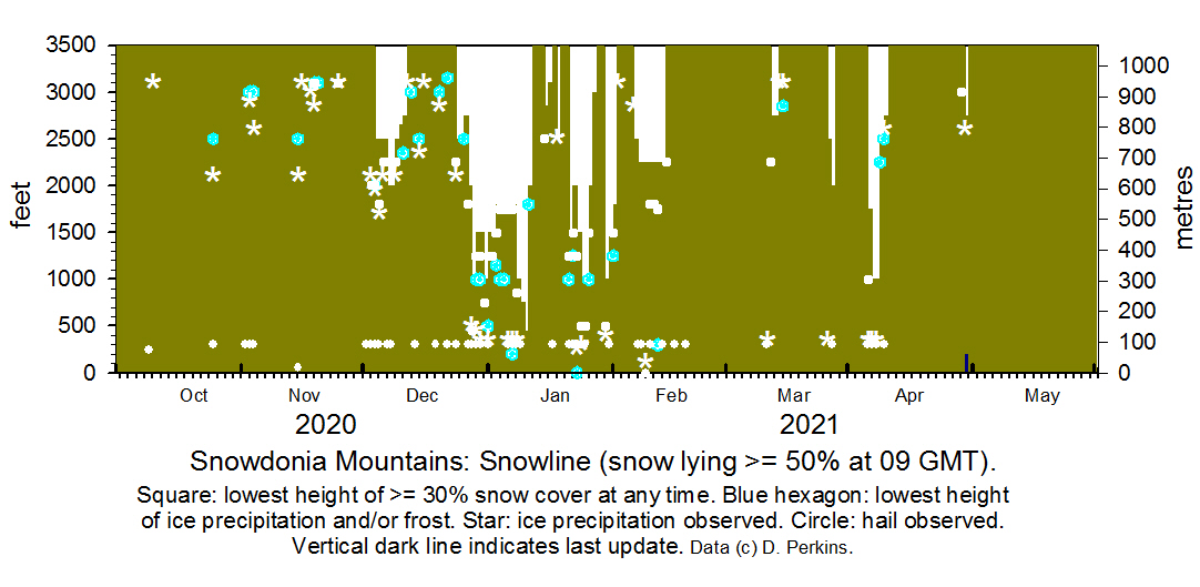 Snowdonia snowline current histogram.