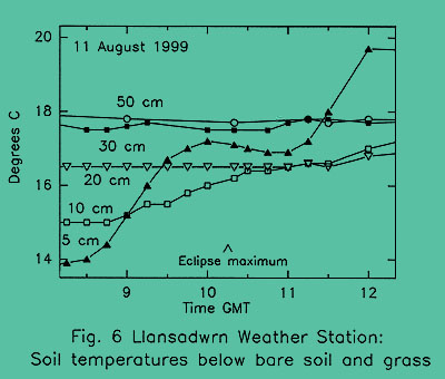 Llansadwrn: Fig. 6 Soil temperatures during eclipse [31KB]
