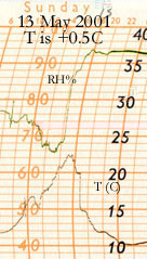 Autographic chart for 13 May 01 showing temperature drop on line squall.