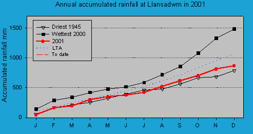 Accumulated monthly rainfall at Llansadwrn (Anglesey): © 2001 D.Perkins.
