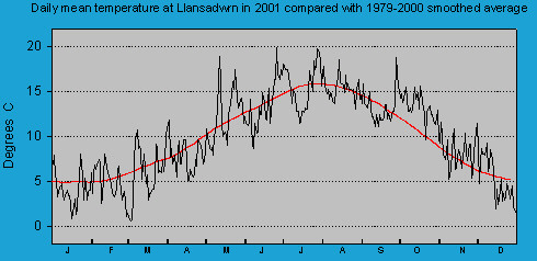 Daily mean temperature at Llansadwrn (Anglesey): © 2001 D.Perkins.