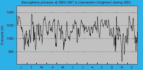 Atmospheric msl pressure at 0900 GMT at Llansadwrn (Anglesey): © 2002 D.Perkins.