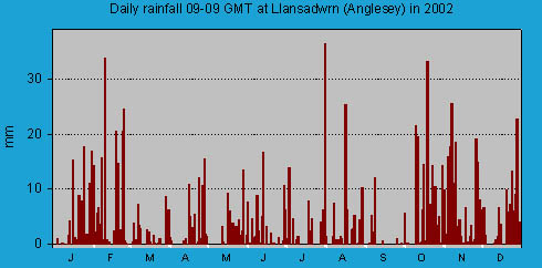 Daily rainfall at Llansadwrn (Anglesey): © 2002 D.Perkins.