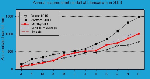 Accumulated monthly rainfall at Llansadwrn (Anglesey): © 2003 D.Perkins.