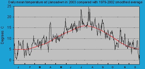 Daily mean temperature at Llansadwrn (Anglesey): © 2003 D.Perkins.