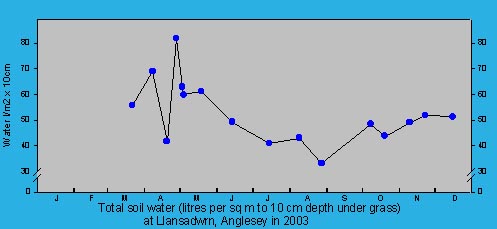 Amount of water (litres) in 1 square metre of soil under grass to a depth of 10 cm: © 2003 D.Perkins.