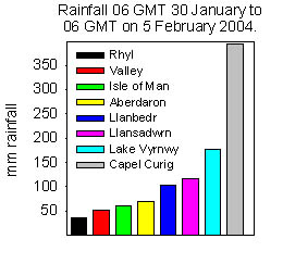 Heavy rainfalls from 30 Jan to 5 February 2004.