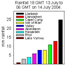 Rainfall totals for selected stations in North Wales on 13 July 2004
