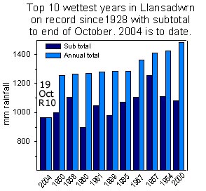 Rainfall accumulated to 19 October 2004 compared with the top 10 wettest year