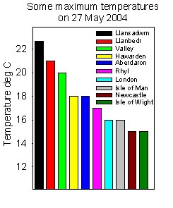 Diagram of maximum temperature at selected stations on 27 May 2004.