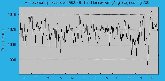 Atmospheric msl pressure at 0900 GMT at Llansadwrn (Anglesey): © 2005 D.Perkins.