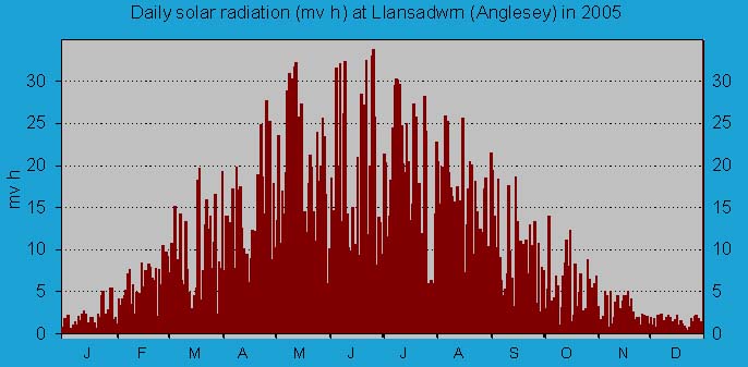 Daily solar radiation in Llansadwrn (midnight to midnight): © 2005 D.Perkins.