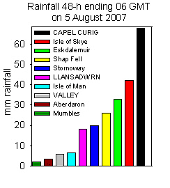 Rainfall accumulated 48-h up to 06 GMT on 5 August. Internet sources.