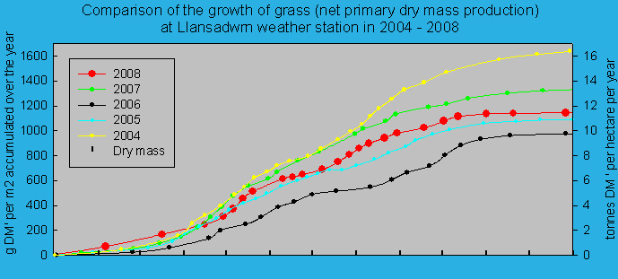 Net primary dry matter production of grass 2004 - 2008: © 2008 D.Perkins.
