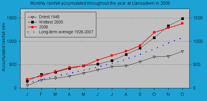 Accumulated monthly rainfall at Llansadwrn (Anglesey): © 2008 D.Perkins.