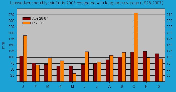 Monthly rainfall at Llansadwrn (Anglesey): © 2008 D.Perkins.