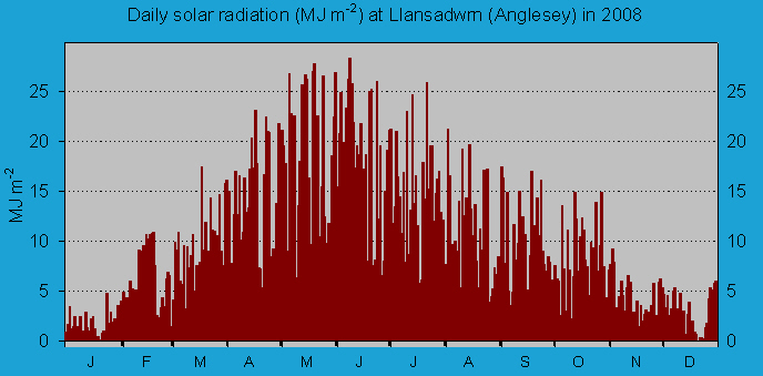 Daily solar radiation in Llansadwrn (midnight to midnight): © 2008 D.Perkins.