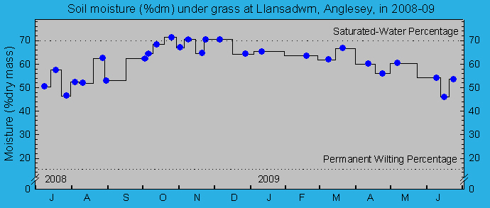 Soil moisture percentage under grass: © 2009 D.Perkins.