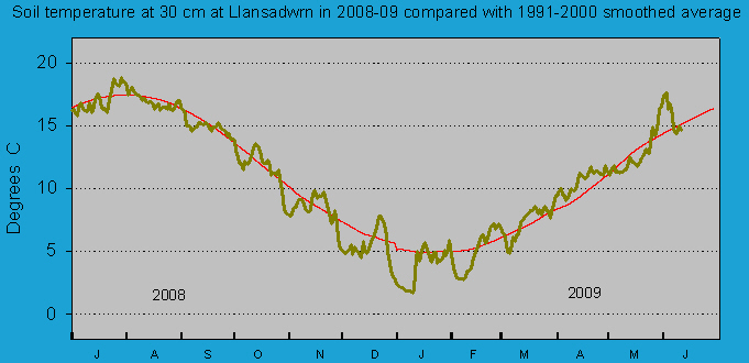 Daily soil temperature at 30 cm at Llansadwrn (Anglesey): © 2009 D.Perkins.