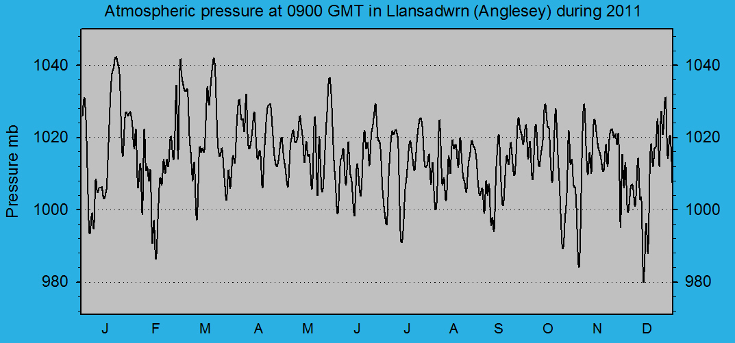 Atmospheric msl pressure at 0900 GMT at Llansadwrn (Anglesey): © 2011 D.Perkins.