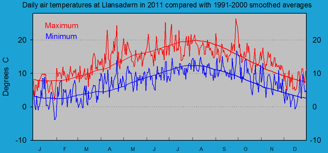 Daily maximum and minimum temperatures at Llansadwrn (Anglesey): © 2011 D.Perkins.
