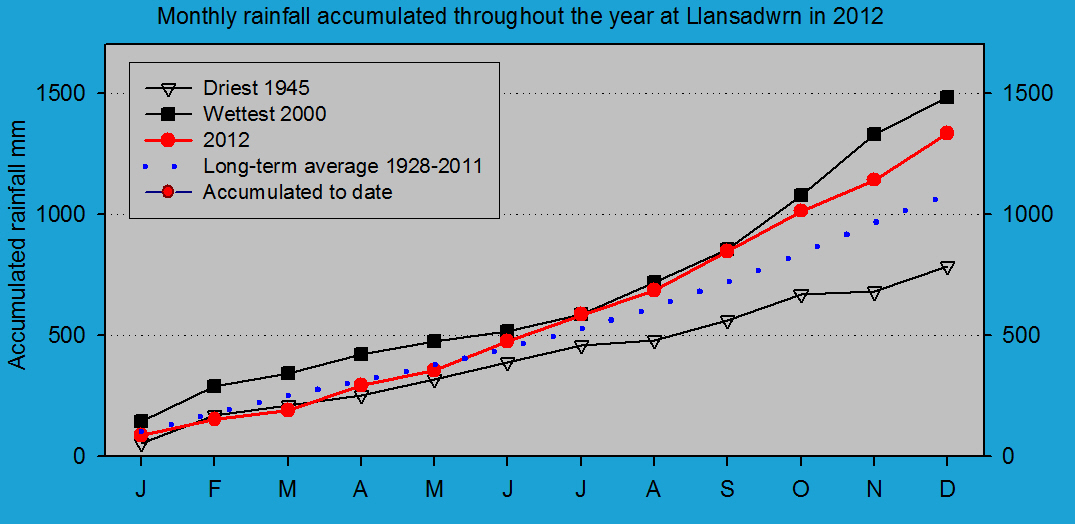 Accumulated monthly rainfall at Llansadwrn (Anglesey): © 2012 D.Perkins.