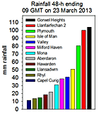 Rainfall accumulated 48-h up to 09 GMT on 23 March 2013. Provisional data SYNOP & local PWS sources.