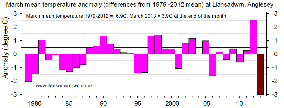Mean temperature annomalies for March 1979-2013.
