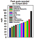 Some peak gusts recorded on 15th April 2013. Provisional data SYNOP & local sources.