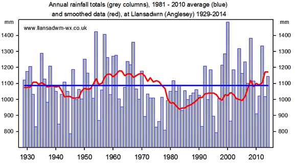 Annual rainfall statistics at Llansadwrn 1929-2014.