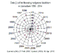 Dates of flowering of blackthorn in Llansadwrn 1996-2014.