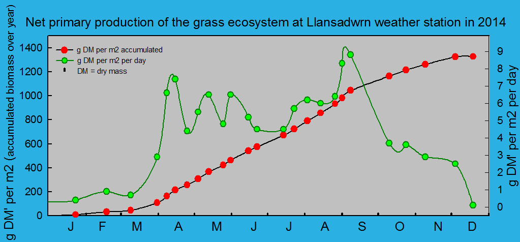 Net primary production and growth of the grass ecosystem at Llansadwrn weather station:  © 2014 D.Perkins.
