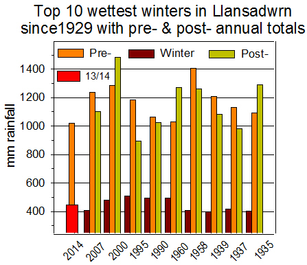 Wet winters in Llansadwrn with pre- and post- annual totals.