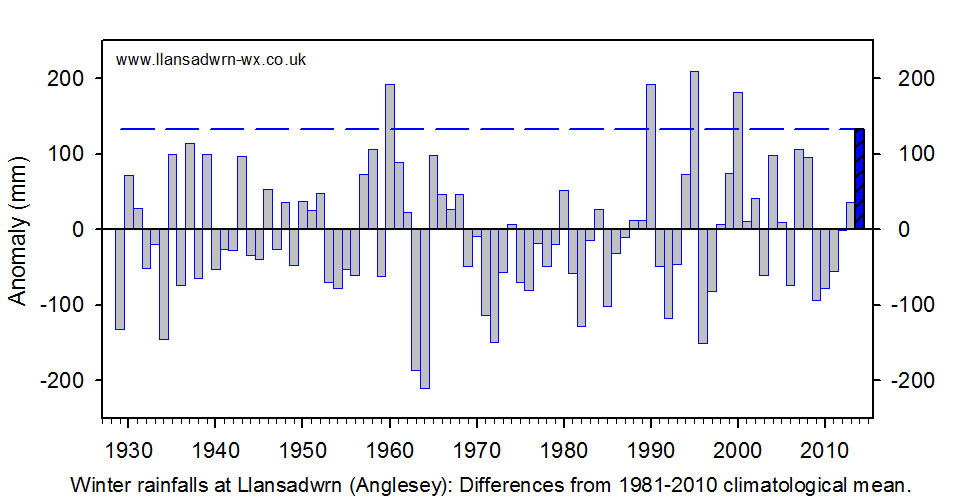 Winter rainfall anomalies in Llansadwrn 1929-2014.