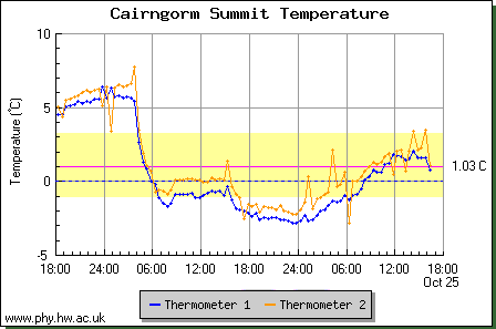 Temperature record on Cairngorm Mountain, courtesy of Herriot-Watt University Physics Dept.