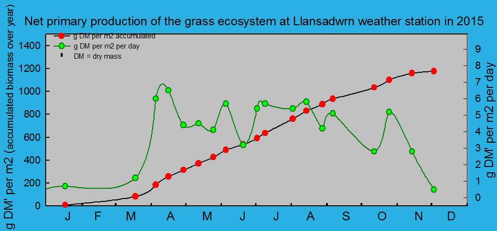 Net primary production and growth of the grass ecosystem at Llansadwrn weather station:  © 2015 D.Perkins.