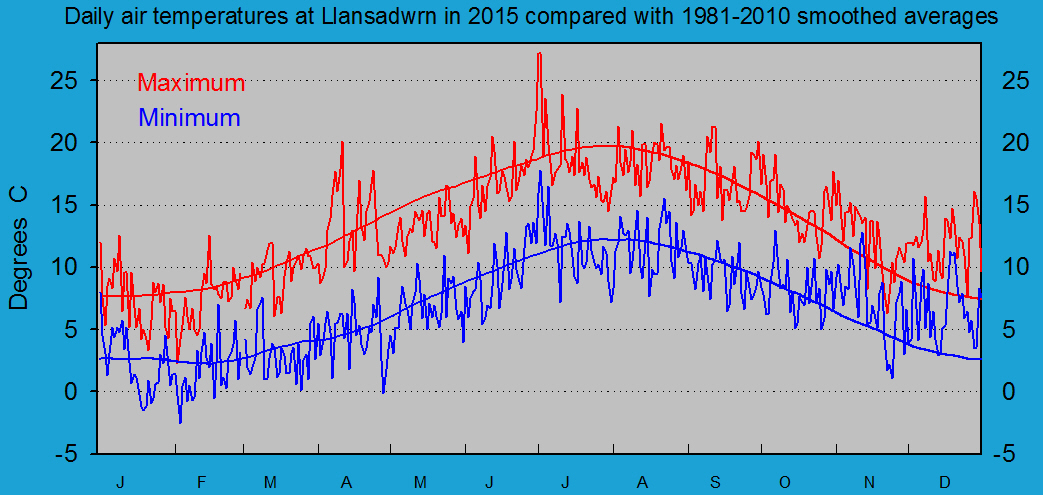 Daily maximum and minimum temperatures at Llansadwrn (Anglesey): © 2015 D.Perkins.